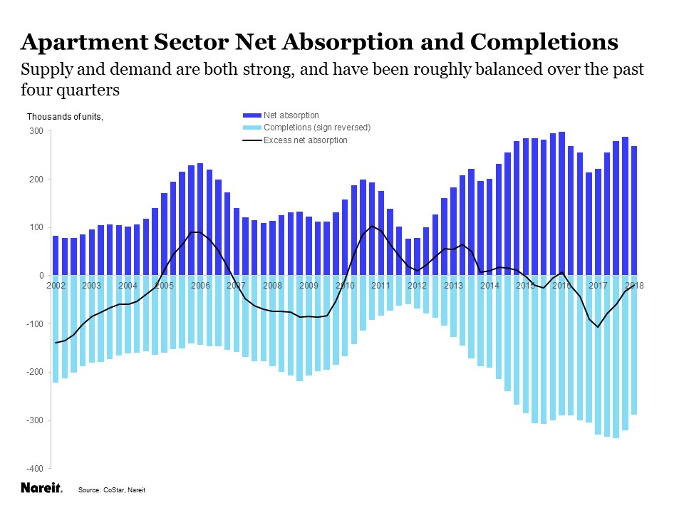 Commercial Vacancy Rates Remain Low, but Rent Growth Slowed in 2018Q1